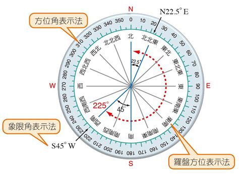 羅盤方位角